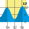 Cleveland Passage tide chart for Friday, July 12, 2024