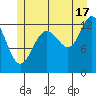 Cleveland Passage tide chart for Wednesday, July 17, 2024