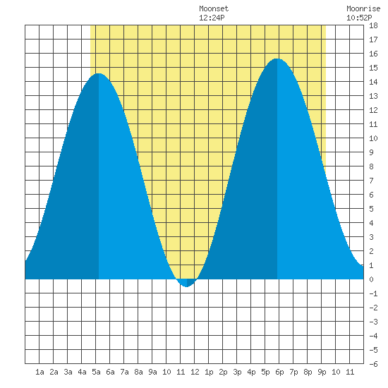 Cleveland Passage tide chart for Friday, July 26, 2024