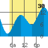 Cleveland Passage tide chart for Tuesday, July 30, 2024