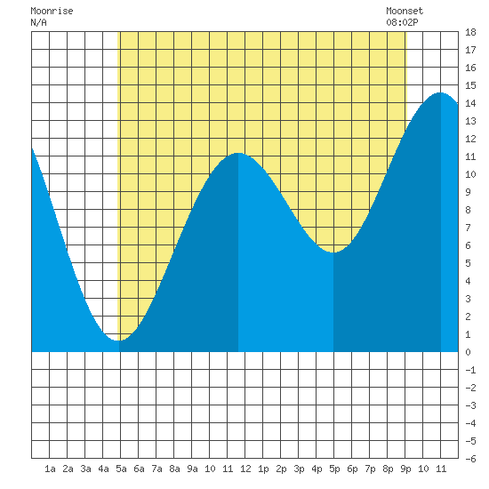 Cleveland Passage tide chart for Wednesday, July 31, 2024