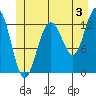 Cleveland Passage tide chart for Wednesday, July 3, 2024