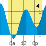Cleveland Passage tide chart for Thursday, July 4, 2024