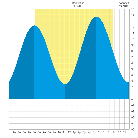 Cleveland Passage tide chart for Saturday, August 10, 2024