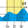 Cleveland Passage tide chart for Tuesday, August 13, 2024