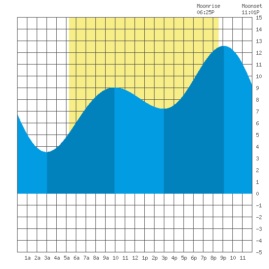 Cleveland Passage tide chart for Wednesday, August 14, 2024