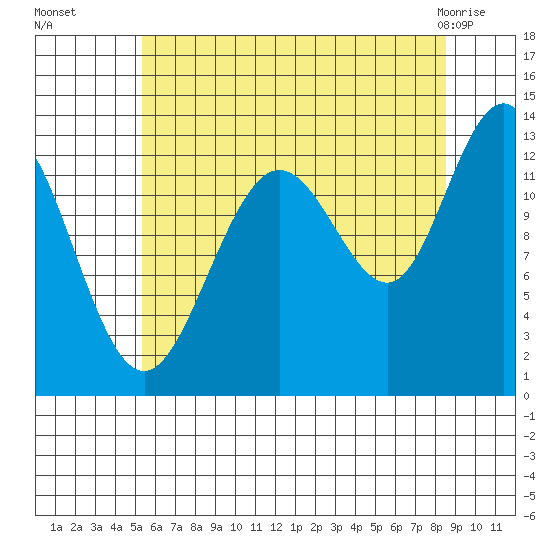 Cleveland Passage tide chart for Friday, August 16, 2024