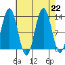 Cleveland Passage tide chart for Thursday, August 22, 2024