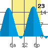 Cleveland Passage tide chart for Friday, August 23, 2024