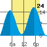 Cleveland Passage tide chart for Saturday, August 24, 2024
