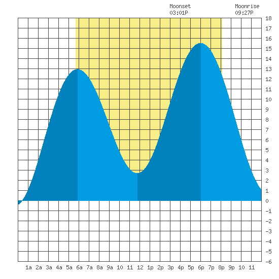 Cleveland Passage tide chart for Sunday, August 25, 2024