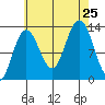 Cleveland Passage tide chart for Sunday, August 25, 2024