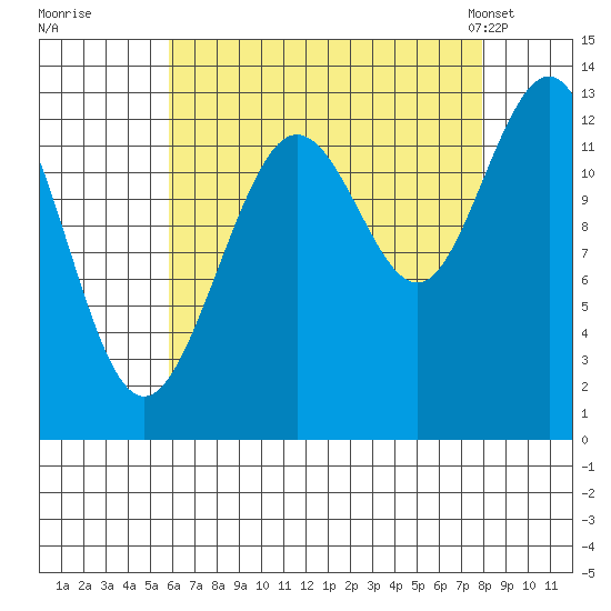 Cleveland Passage tide chart for Thursday, August 29, 2024