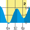 Cleveland Passage tide chart for Friday, August 2, 2024