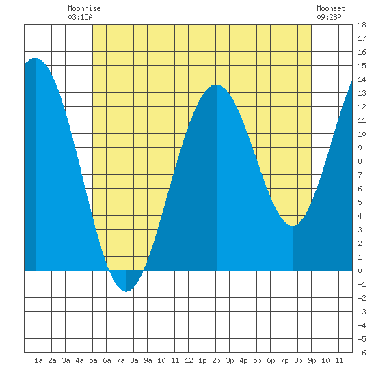 Cleveland Passage tide chart for Saturday, August 3, 2024