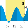 Cleveland Passage tide chart for Saturday, August 3, 2024