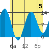 Cleveland Passage tide chart for Monday, August 5, 2024