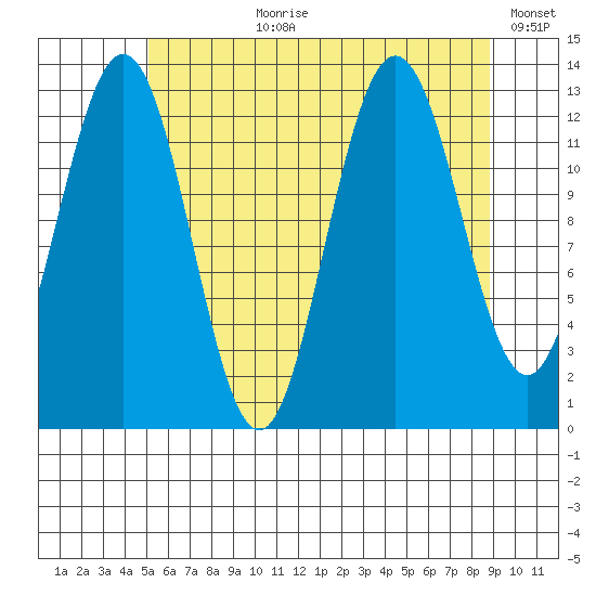Cleveland Passage tide chart for Thursday, August 8, 2024