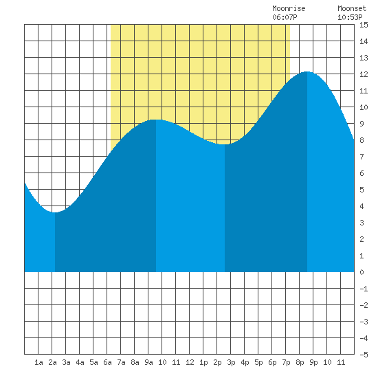 Cleveland Passage tide chart for Thursday, September 12, 2024