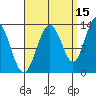 Cleveland Passage tide chart for Sunday, September 15, 2024