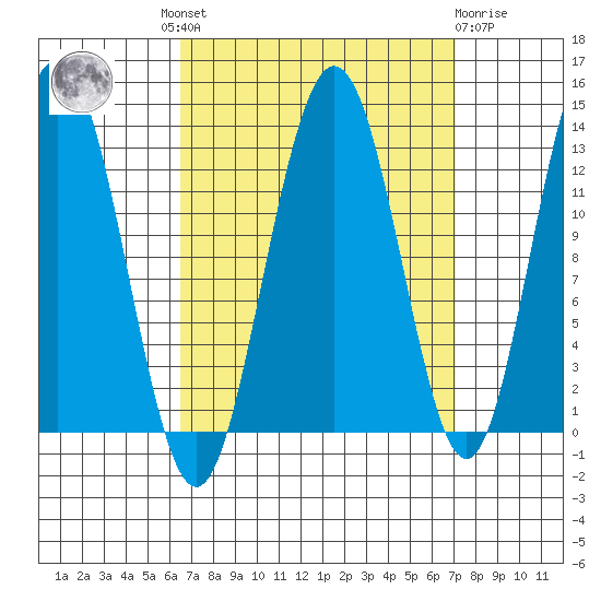 Cleveland Passage tide chart for Tuesday, September 17, 2024