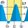 Cleveland Passage tide chart for Tuesday, September 17, 2024