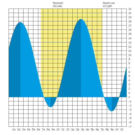 Cleveland Passage tide chart for Thursday, September 19, 2024