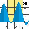 Cleveland Passage tide chart for Friday, September 20, 2024