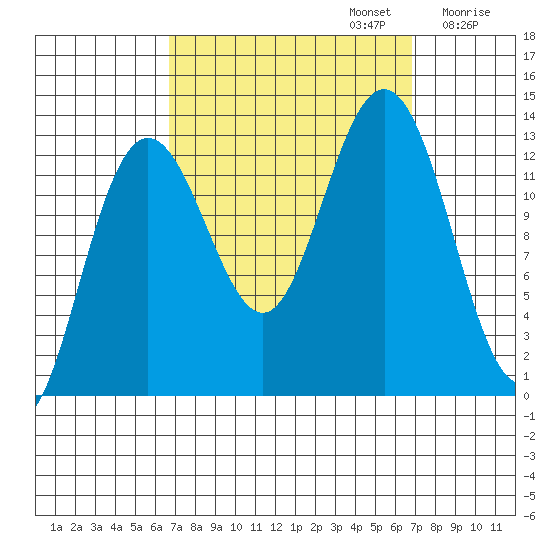 Cleveland Passage tide chart for Monday, September 23, 2024