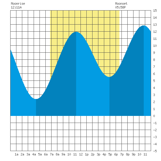 Cleveland Passage tide chart for Friday, September 27, 2024