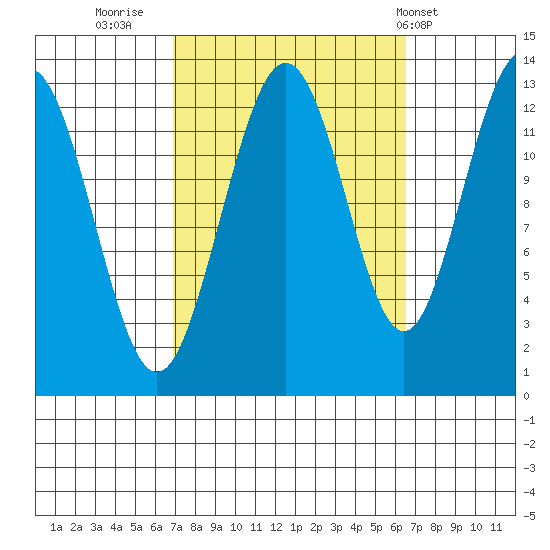 Cleveland Passage tide chart for Sunday, September 29, 2024
