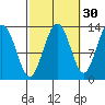 Cleveland Passage tide chart for Monday, September 30, 2024