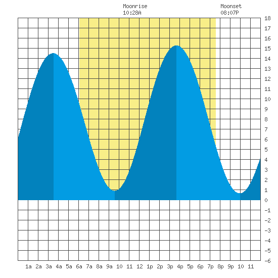 Cleveland Passage tide chart for Friday, September 6, 2024