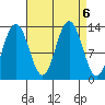 Cleveland Passage tide chart for Friday, September 6, 2024