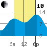 Cleveland Passage tide chart for Thursday, October 10, 2024