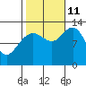 Cleveland Passage tide chart for Friday, October 11, 2024