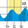 Cleveland Passage tide chart for Saturday, October 12, 2024