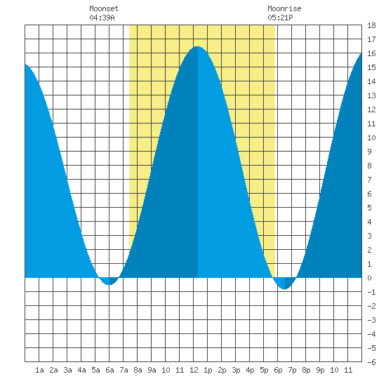 Cleveland Passage tide chart for Tuesday, October 15, 2024