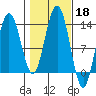 Cleveland Passage tide chart for Friday, October 18, 2024