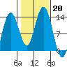 Cleveland Passage tide chart for Sunday, October 20, 2024