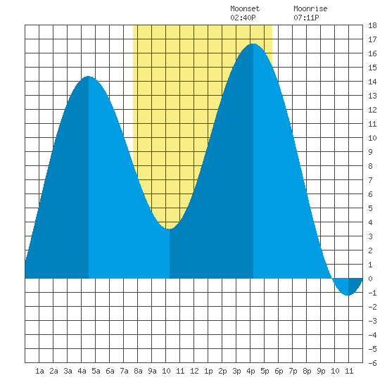 Cleveland Passage tide chart for Monday, October 21, 2024