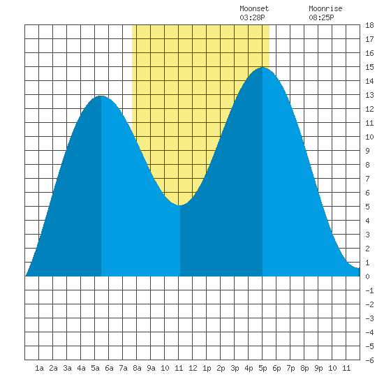 Cleveland Passage tide chart for Tuesday, October 22, 2024