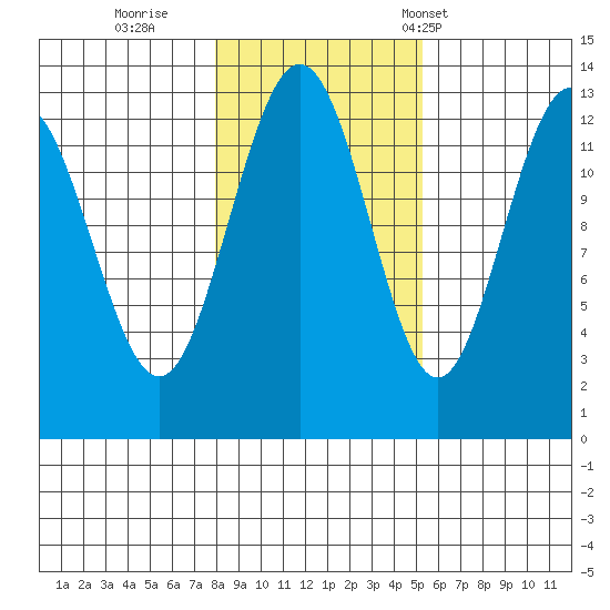 Cleveland Passage tide chart for Monday, October 28, 2024
