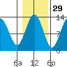 Cleveland Passage tide chart for Tuesday, October 29, 2024