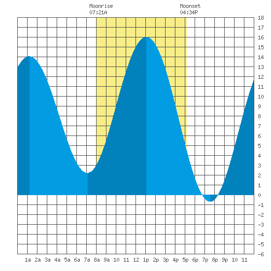 Cleveland Passage tide chart for Thursday, October 31, 2024