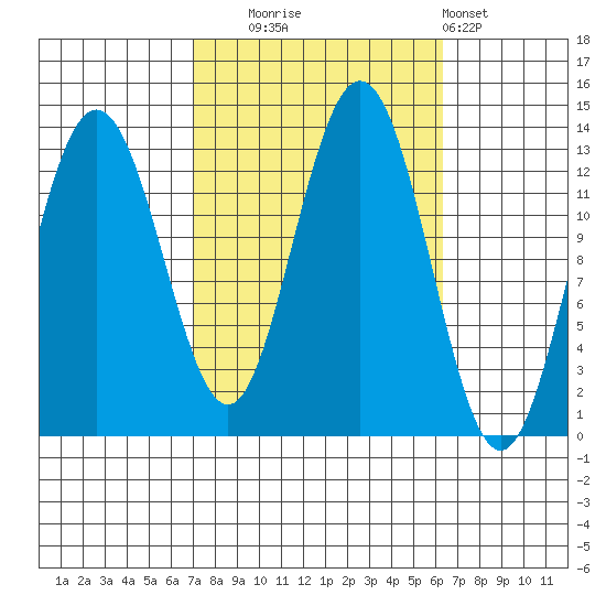 Cleveland Passage tide chart for Friday, October 4, 2024