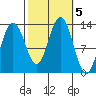 Cleveland Passage tide chart for Saturday, October 5, 2024