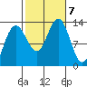 Cleveland Passage tide chart for Monday, October 7, 2024