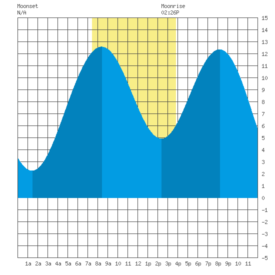Cleveland Passage tide chart for Sunday, November 10, 2024