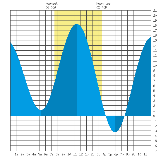 Cleveland Passage tide chart for Thursday, November 14, 2024